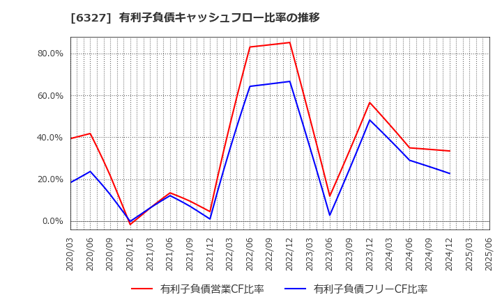 6327 北川精機(株): 有利子負債キャッシュフロー比率の推移