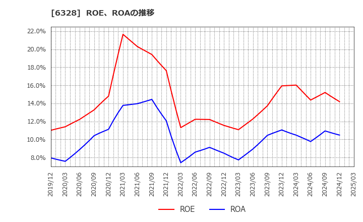 6328 荏原実業(株): ROE、ROAの推移