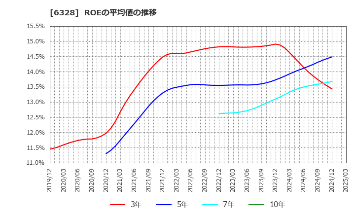 6328 荏原実業(株): ROEの平均値の推移