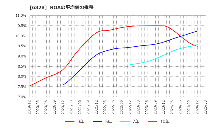 6328 荏原実業(株): ROAの平均値の推移