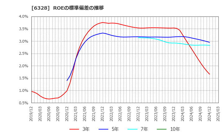 6328 荏原実業(株): ROEの標準偏差の推移