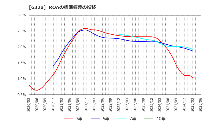 6328 荏原実業(株): ROAの標準偏差の推移