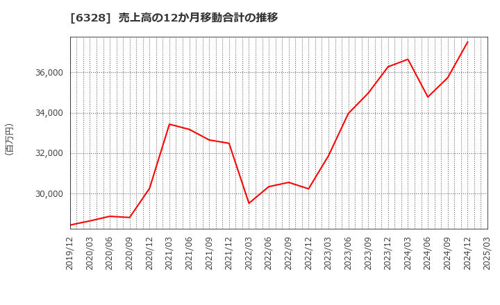 6328 荏原実業(株): 売上高の12か月移動合計の推移