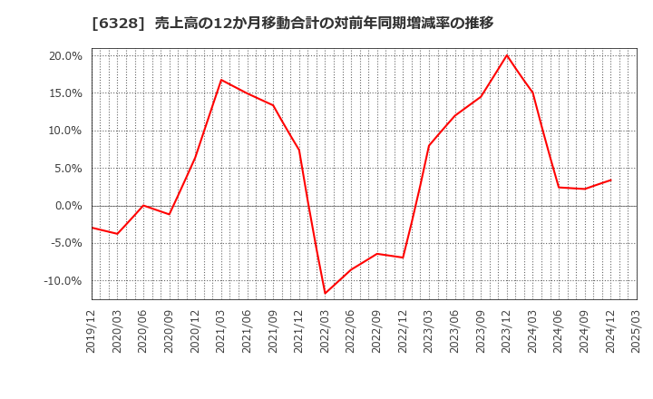 6328 荏原実業(株): 売上高の12か月移動合計の対前年同期増減率の推移