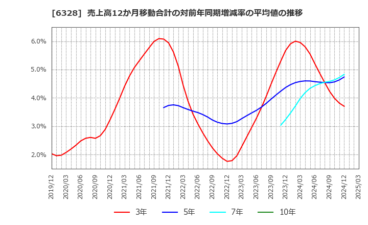 6328 荏原実業(株): 売上高12か月移動合計の対前年同期増減率の平均値の推移