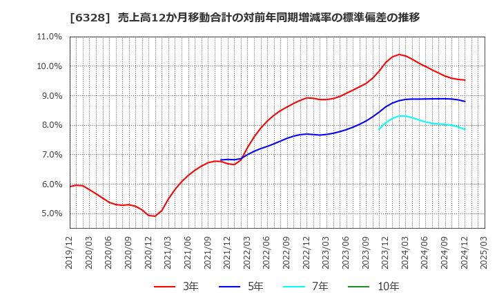 6328 荏原実業(株): 売上高12か月移動合計の対前年同期増減率の標準偏差の推移