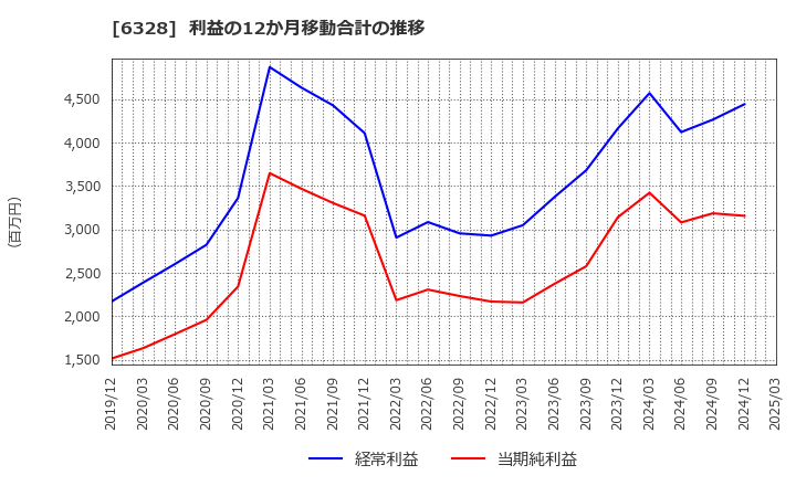 6328 荏原実業(株): 利益の12か月移動合計の推移