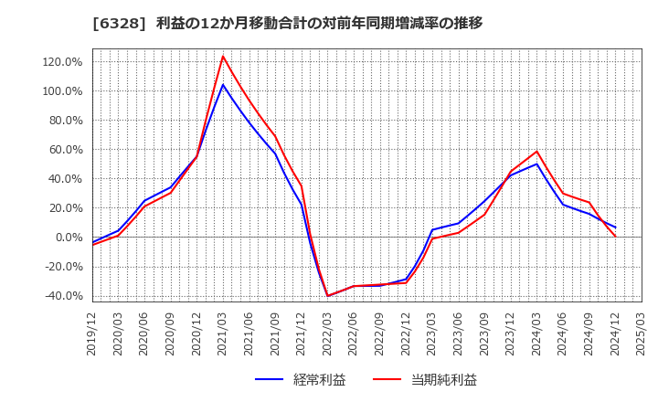 6328 荏原実業(株): 利益の12か月移動合計の対前年同期増減率の推移