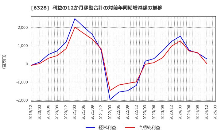 6328 荏原実業(株): 利益の12か月移動合計の対前年同期増減額の推移