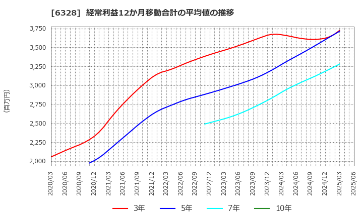 6328 荏原実業(株): 経常利益12か月移動合計の平均値の推移