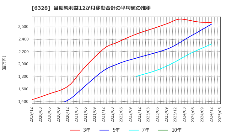 6328 荏原実業(株): 当期純利益12か月移動合計の平均値の推移