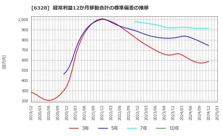 6328 荏原実業(株): 経常利益12か月移動合計の標準偏差の推移