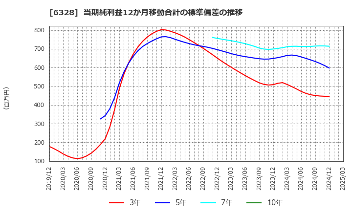 6328 荏原実業(株): 当期純利益12か月移動合計の標準偏差の推移
