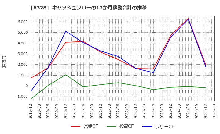 6328 荏原実業(株): キャッシュフローの12か月移動合計の推移
