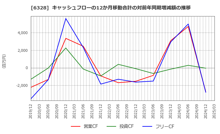 6328 荏原実業(株): キャッシュフローの12か月移動合計の対前年同期増減額の推移