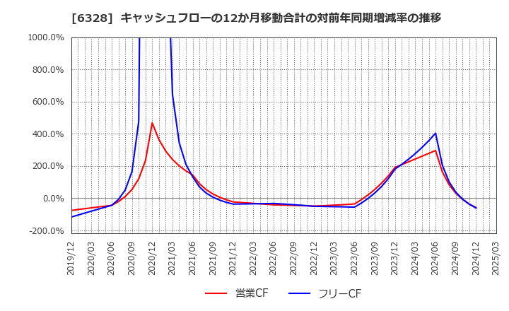 6328 荏原実業(株): キャッシュフローの12か月移動合計の対前年同期増減率の推移