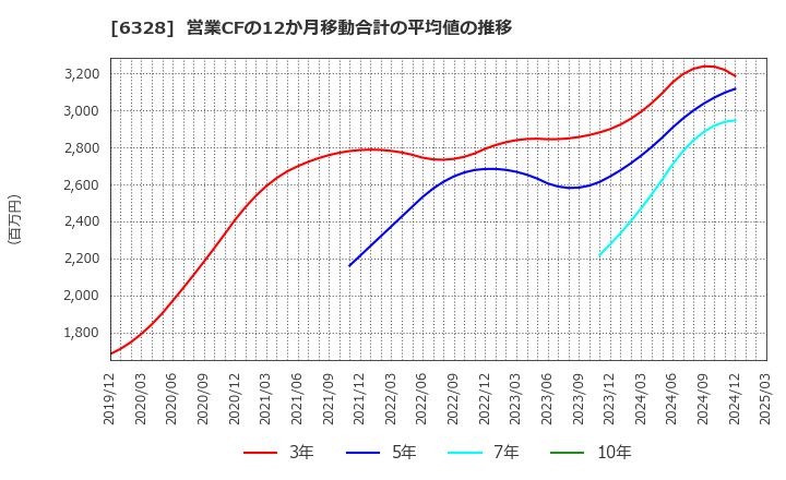 6328 荏原実業(株): 営業CFの12か月移動合計の平均値の推移