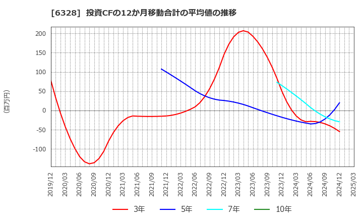6328 荏原実業(株): 投資CFの12か月移動合計の平均値の推移