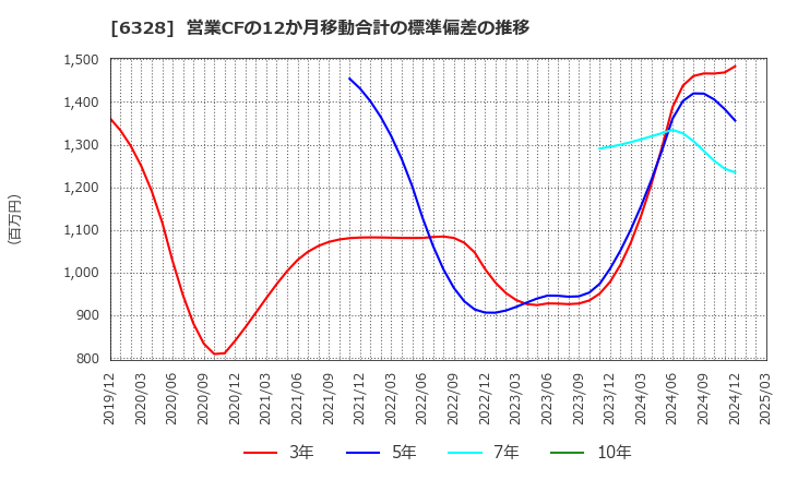 6328 荏原実業(株): 営業CFの12か月移動合計の標準偏差の推移