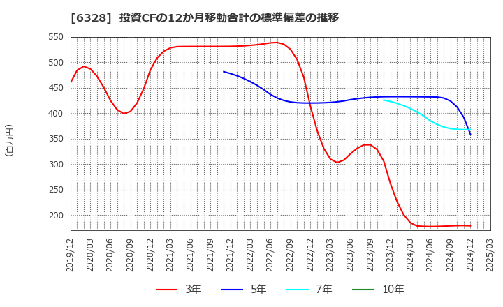 6328 荏原実業(株): 投資CFの12か月移動合計の標準偏差の推移