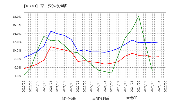 6328 荏原実業(株): マージンの推移