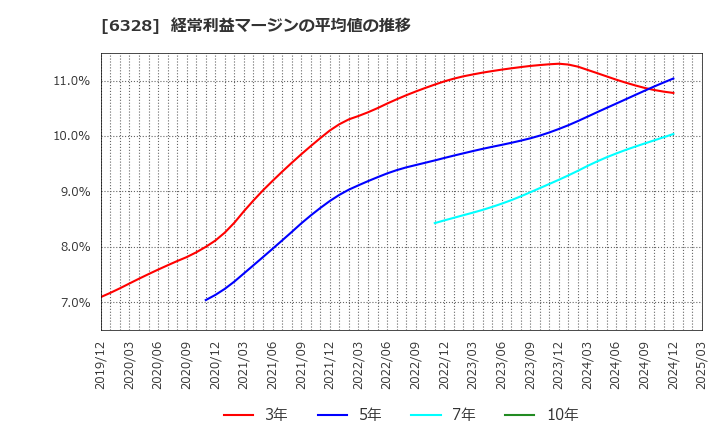 6328 荏原実業(株): 経常利益マージンの平均値の推移