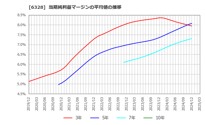 6328 荏原実業(株): 当期純利益マージンの平均値の推移