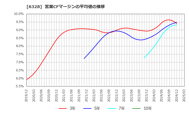 6328 荏原実業(株): 営業CFマージンの平均値の推移