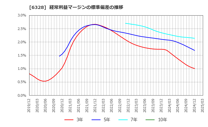 6328 荏原実業(株): 経常利益マージンの標準偏差の推移