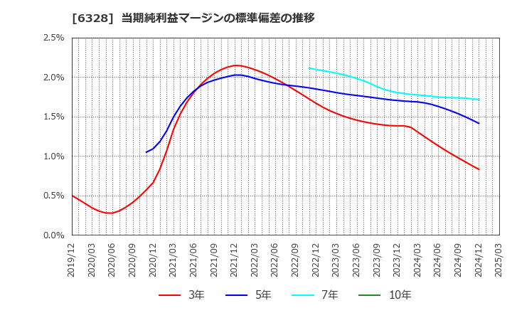 6328 荏原実業(株): 当期純利益マージンの標準偏差の推移