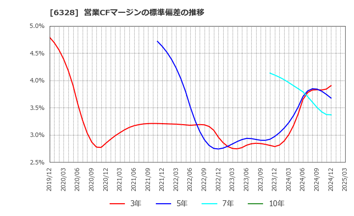 6328 荏原実業(株): 営業CFマージンの標準偏差の推移