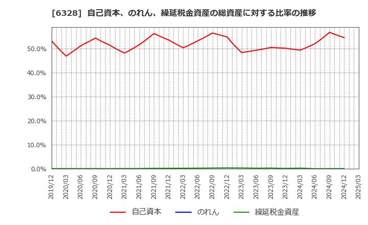 6328 荏原実業(株): 自己資本、のれん、繰延税金資産の総資産に対する比率の推移