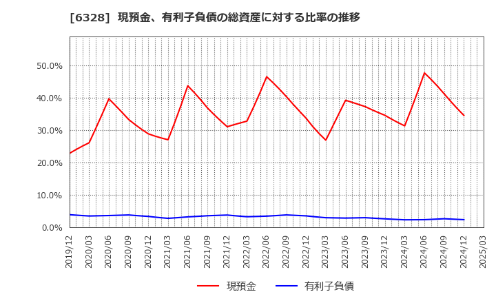 6328 荏原実業(株): 現預金、有利子負債の総資産に対する比率の推移