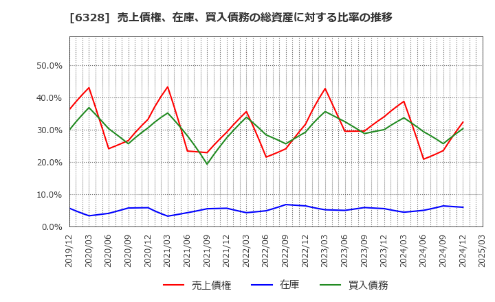 6328 荏原実業(株): 売上債権、在庫、買入債務の総資産に対する比率の推移