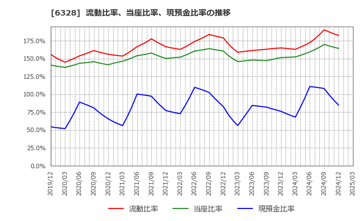 6328 荏原実業(株): 流動比率、当座比率、現預金比率の推移
