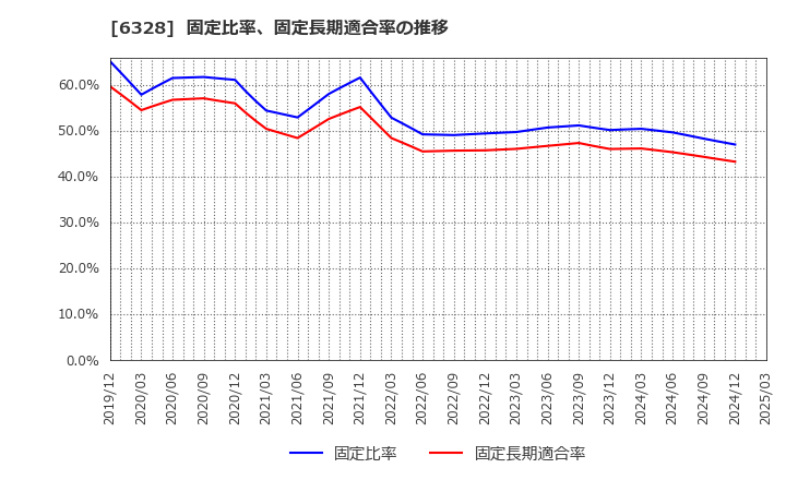 6328 荏原実業(株): 固定比率、固定長期適合率の推移