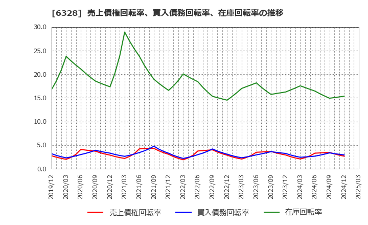 6328 荏原実業(株): 売上債権回転率、買入債務回転率、在庫回転率の推移