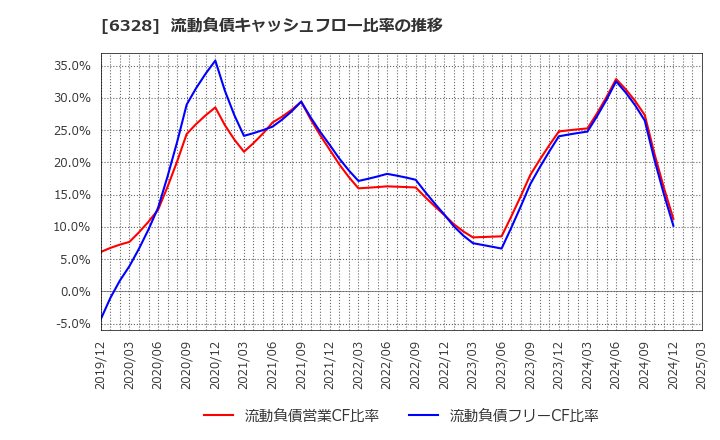 6328 荏原実業(株): 流動負債キャッシュフロー比率の推移