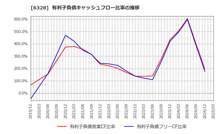 6328 荏原実業(株): 有利子負債キャッシュフロー比率の推移