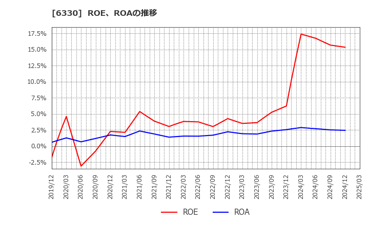 6330 東洋エンジニアリング(株): ROE、ROAの推移