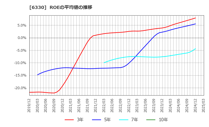 6330 東洋エンジニアリング(株): ROEの平均値の推移