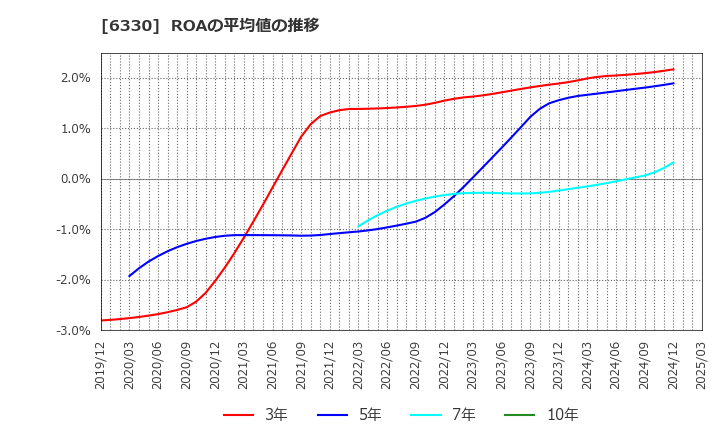 6330 東洋エンジニアリング(株): ROAの平均値の推移