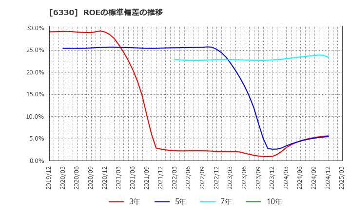 6330 東洋エンジニアリング(株): ROEの標準偏差の推移