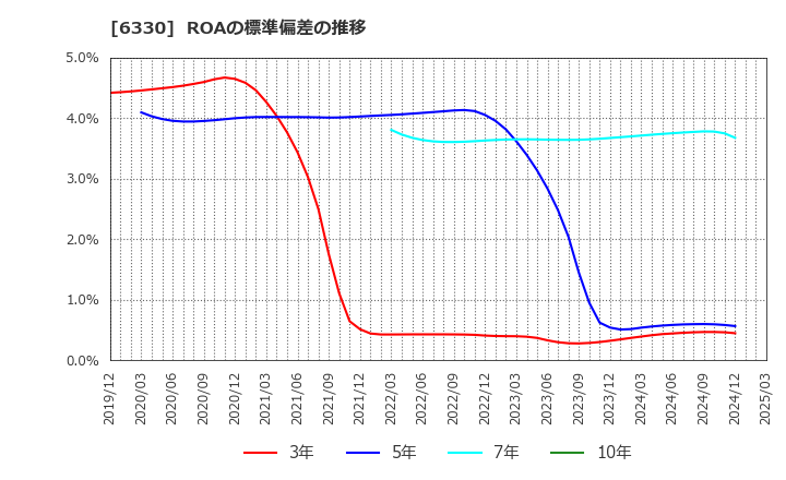 6330 東洋エンジニアリング(株): ROAの標準偏差の推移