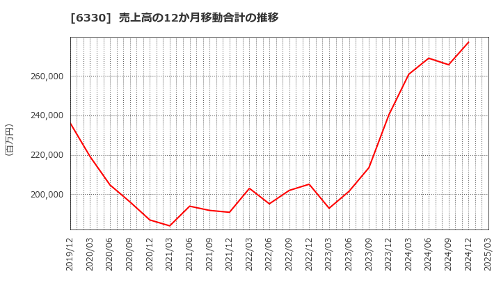 6330 東洋エンジニアリング(株): 売上高の12か月移動合計の推移