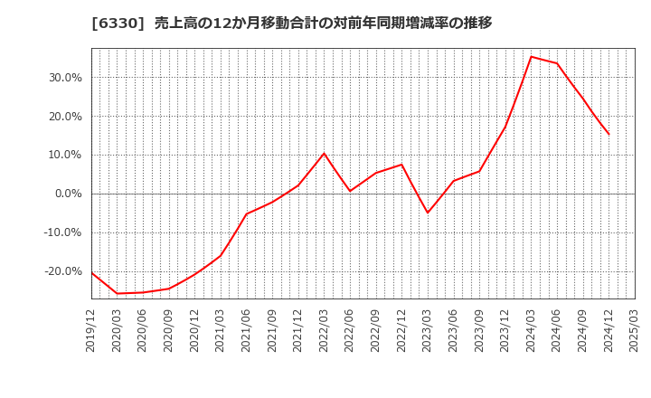6330 東洋エンジニアリング(株): 売上高の12か月移動合計の対前年同期増減率の推移