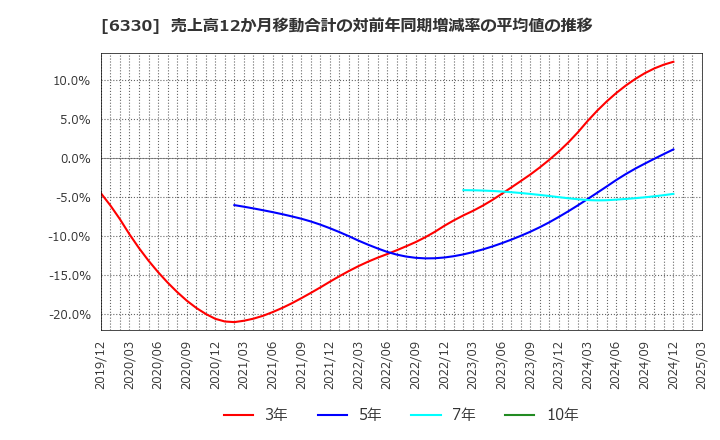 6330 東洋エンジニアリング(株): 売上高12か月移動合計の対前年同期増減率の平均値の推移