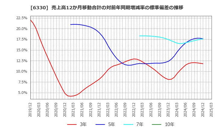 6330 東洋エンジニアリング(株): 売上高12か月移動合計の対前年同期増減率の標準偏差の推移