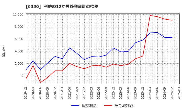 6330 東洋エンジニアリング(株): 利益の12か月移動合計の推移