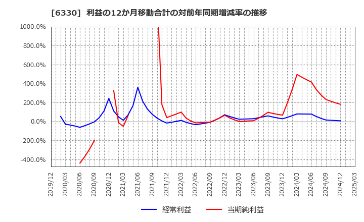 6330 東洋エンジニアリング(株): 利益の12か月移動合計の対前年同期増減率の推移